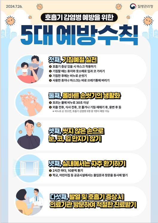 양산시, 감염 확산 주의보… 입원환자 급증·코로나19·호흡기 질환