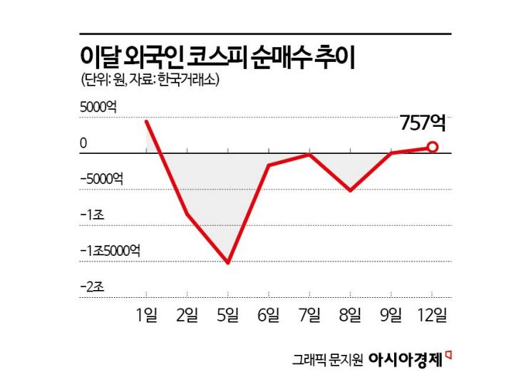 외국인 돌아서자 코스피 2600선 회복…순매수 본격화하나