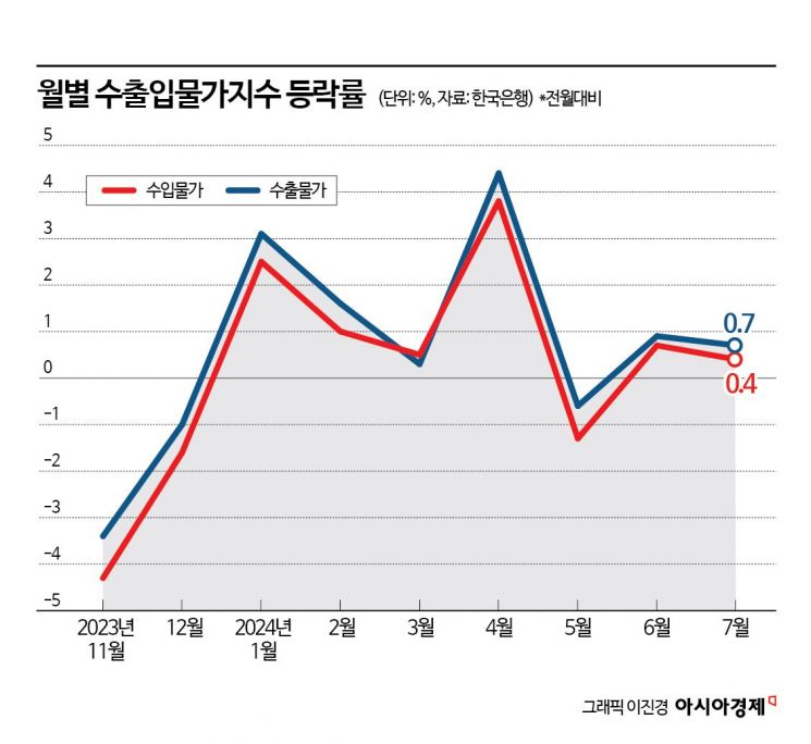 국제유가 뛰자…수입물가도 두달째 올랐다