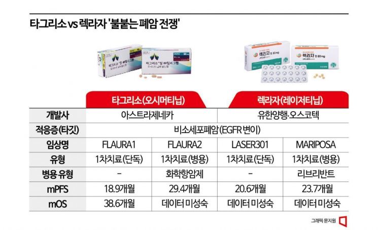 유한 '렉라자', 글로벌 블록버스터 도약 기대감 커진다