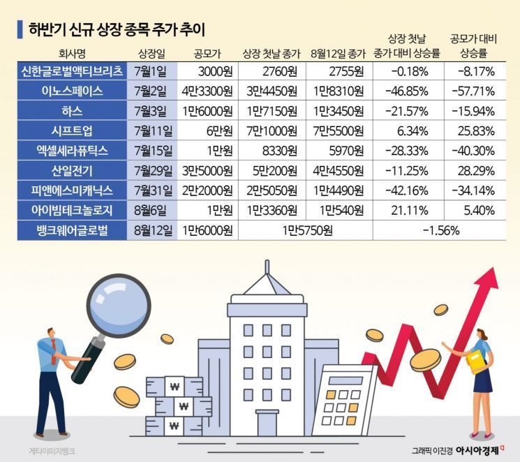 하반기 IPO 시장 살펴봤더니…공모가 하회 '속출'