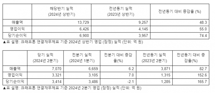 식지 않는 '배그' 인기…크래프톤, 분기·반기 최대 매출 기록 경신(종합)