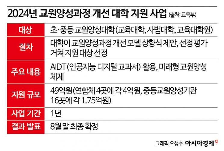 'AI 교과서' 활용하는 교사 키운다…교대·사범대에 49억 투입