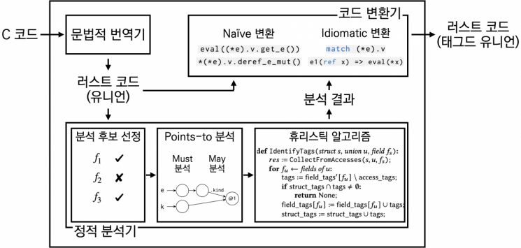 KAIST “美 국방부도 주목…‘C-러스트’ 변환 기술, 세계 첫 개발”