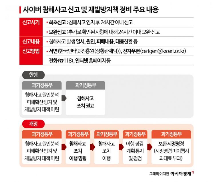 사이버 침해 시정명령 불이행 최대 3000만원 과태료