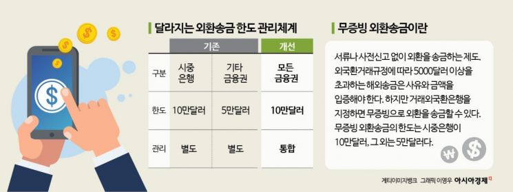 [단독]핀테크도 '무증빙 해외송금' 10만달러까지 확대