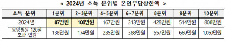 고혈압·당뇨 포괄 관리시 본인부담률 30%→20%로 경감