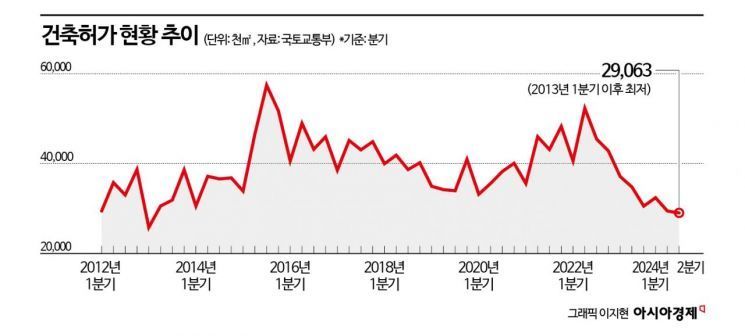 주택공급 바로미터 '건축허가' 11년만에 최저…"빚내서 집사라" 했던 때만큼 악화