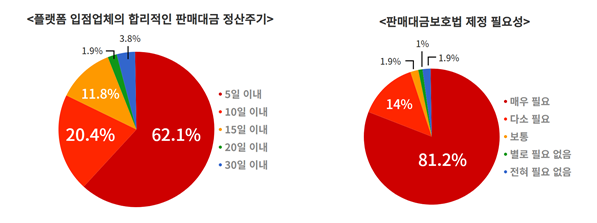 '티메프 사태'에 소상공인 44% "온라인 플랫폼 사용 줄일 것"