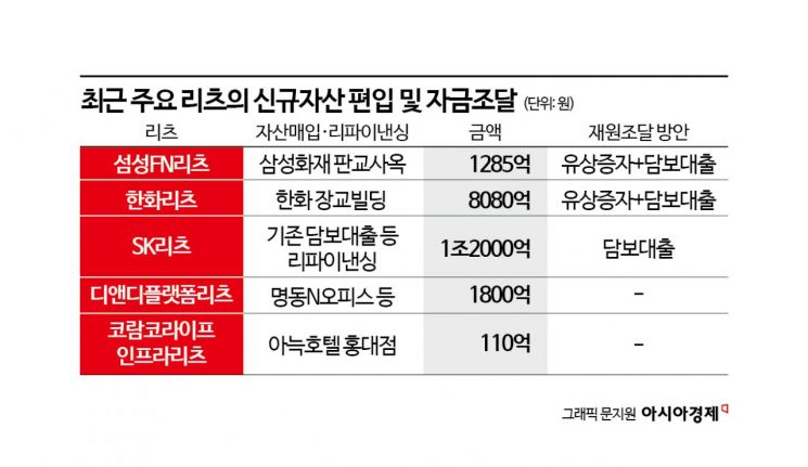 ‘자산 늘리고 조달금리 낮추고’‥구조 개선에 탄탄해지는 리츠