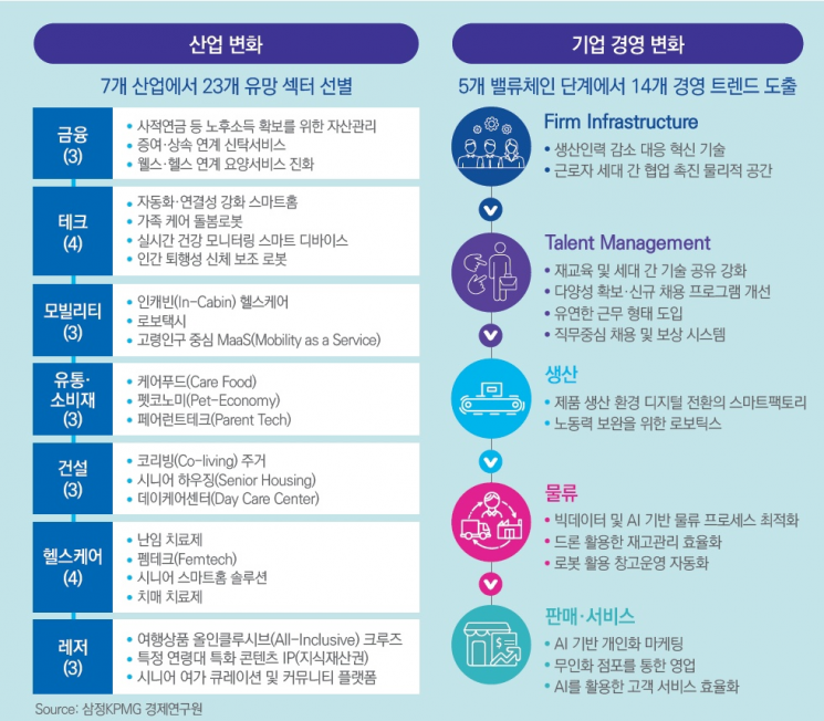 인구 대변혁 시대의 유망 섹터 및 기업 경영의 변화[자료제공=삼정KPMG]