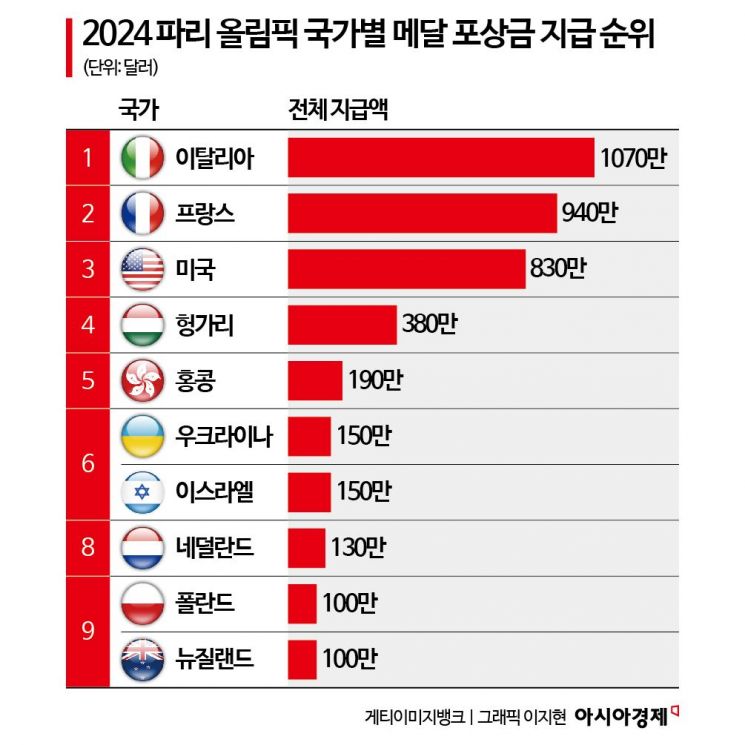 메달 보너스 146억 쏜다…'억소리' 나는 올림픽 포상금 1위 나라는