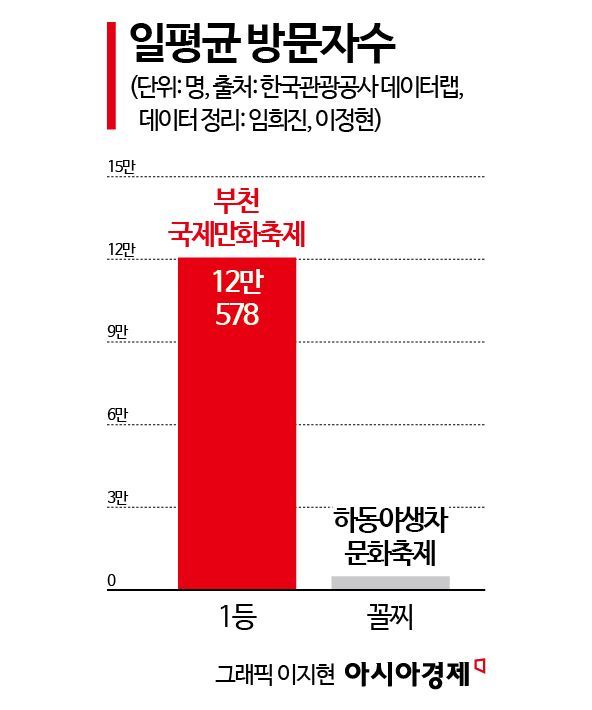 '12만명 vs 5000명'…작년 축제 방문자수 꼴찌는 어디?[축제공화국]