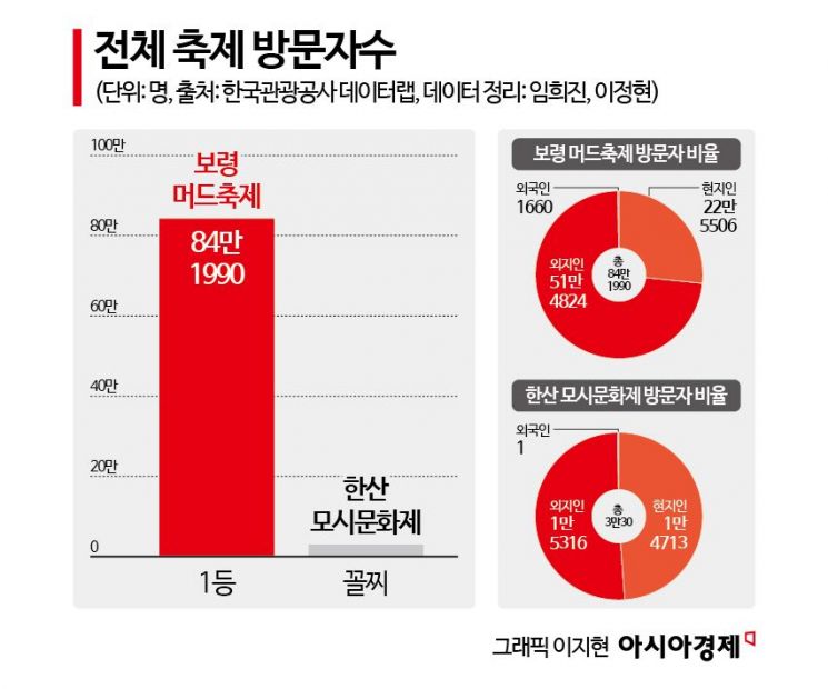 '12만명 vs 5000명'…작년 축제 방문자수 꼴찌는 어디?[축제공화국]