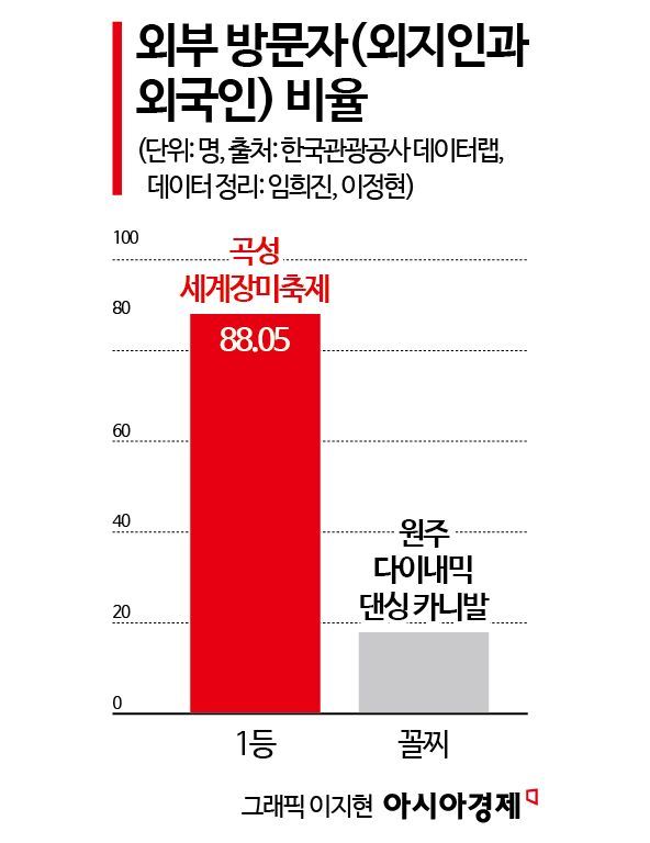 '12만명 vs 5000명'…작년 축제 방문자수 꼴찌는 어디?[축제공화국]