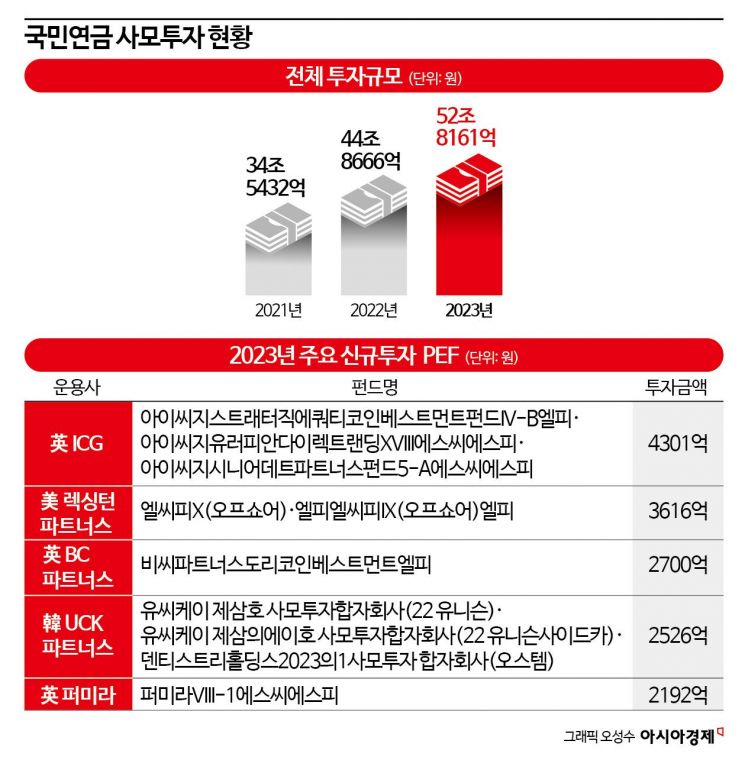 국민연금, PEF 투자 1년새 8조 증가…영국계 운용사 두각