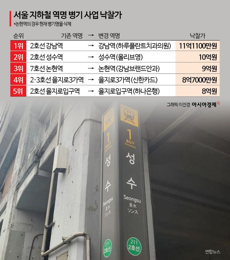 가장 비싼 지하철역 이름은 어디?…11억에 낙찰된 '강남역'[뉴스설참]