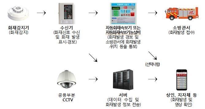 소진공, 화재로부터 안전한 전통시장 만든다…화재알림시설 등 지원 확대