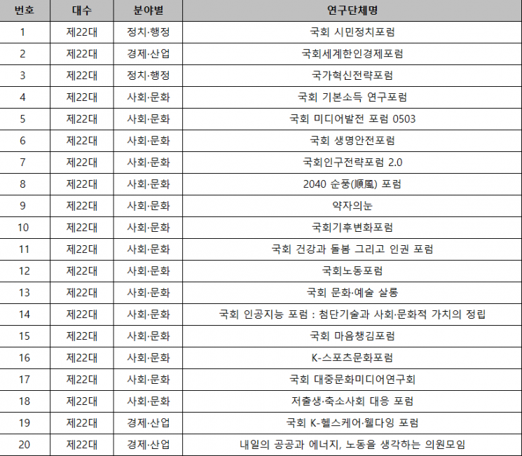 연구단체 63개 만든 22대 국회…의원 6명 빼고 모두 가입