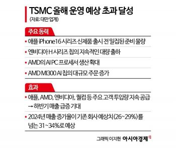 TSMC 연매출 30% 증가할 듯…"애플·엔비디아·AMD·퀄컴 주문증가"[대만칩통신]