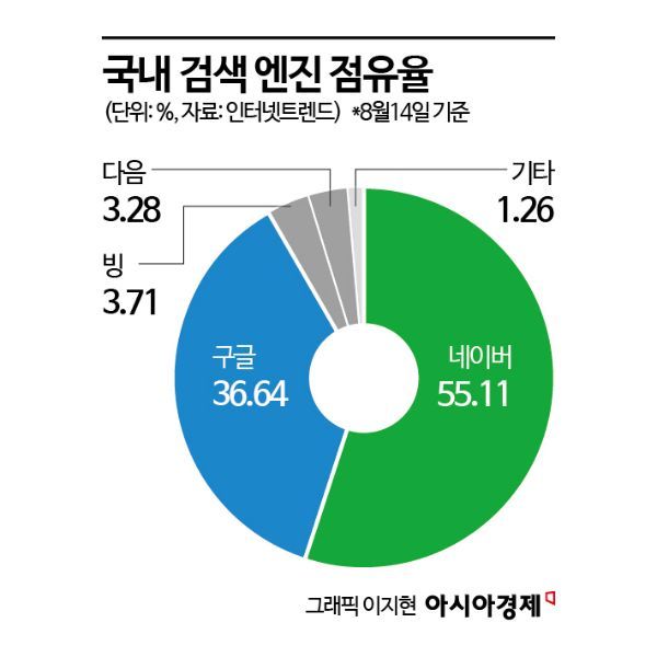 [표류하는 한국형 AI]②AI 검색하려면 텍스트 입력…빅테크 보다 접근성 떨어지는 네이버