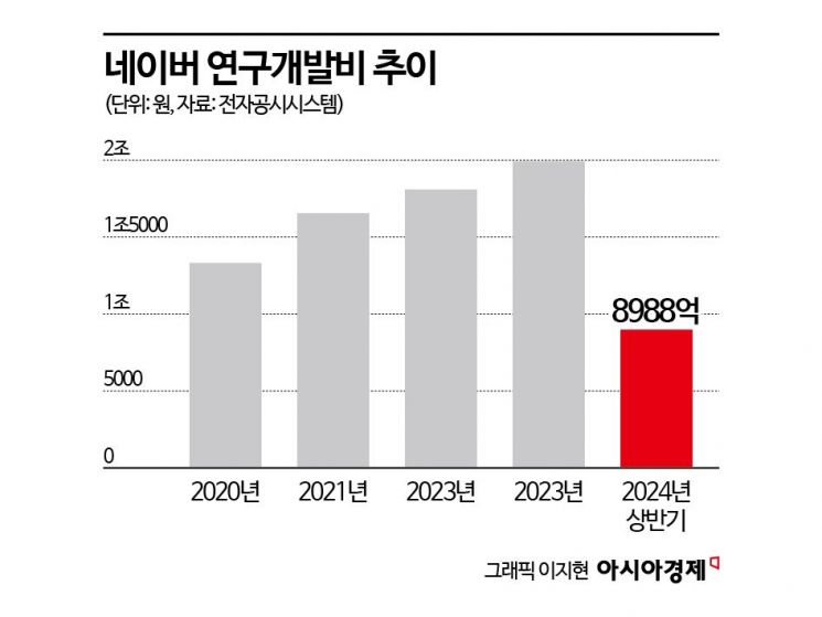 [표류하는 한국형 AI]①하이퍼클로바X 등장 1년…빅테크와 더 벌어진 격차