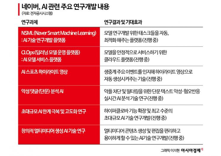 [표류하는 한국형 AI]①하이퍼클로바X 등장 1년…빅테크와 더 벌어진 격차