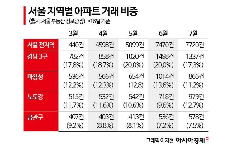 '머리 끝'까지 가격 오른 강남3구·마용성 아파트… 거래 꺾였다[부동산AtoZ]