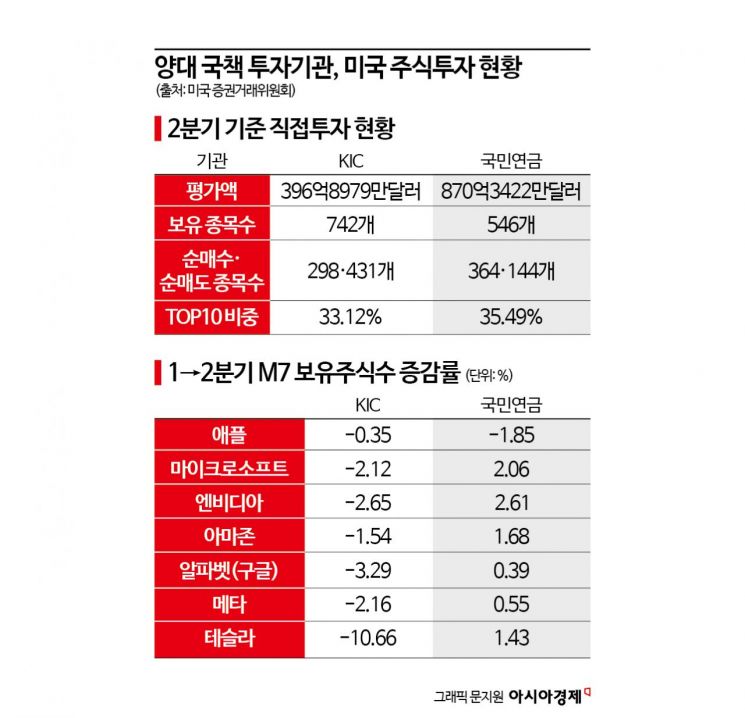 국민연금 '사자' KIC '팔자'…투자 양대산맥의 엇갈린 美주식 행보