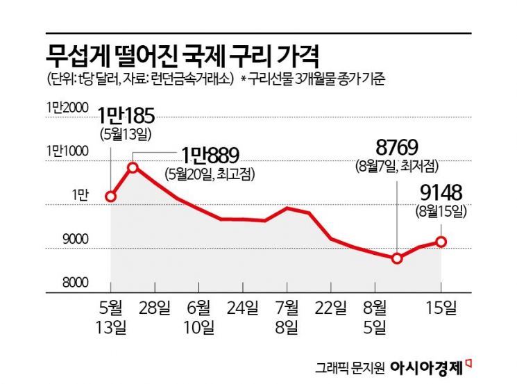 경제 불황을 예측하는 방법이 있다?…'닥터 코퍼'의 비밀[송승섭의 금융라이트]