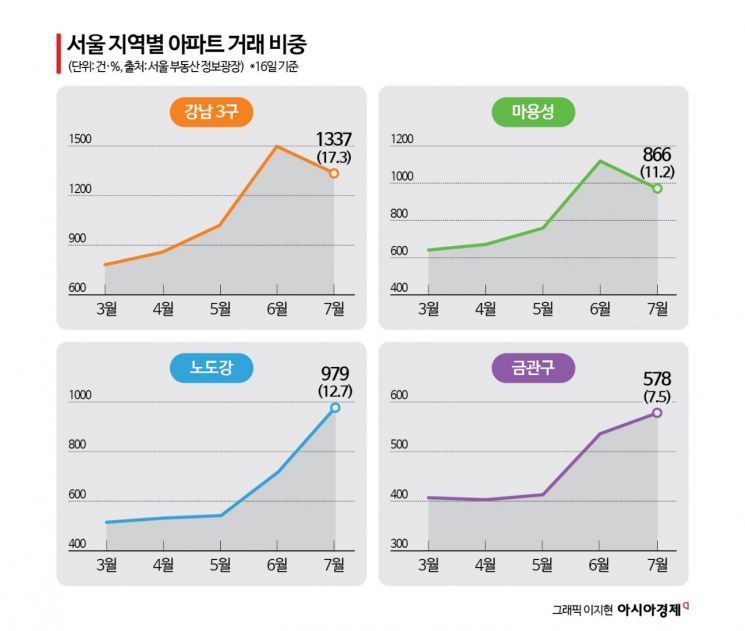 '머리 끝'까지 가격 오른 강남3구·마용성 아파트… 거래 꺾였다[부동산AtoZ]