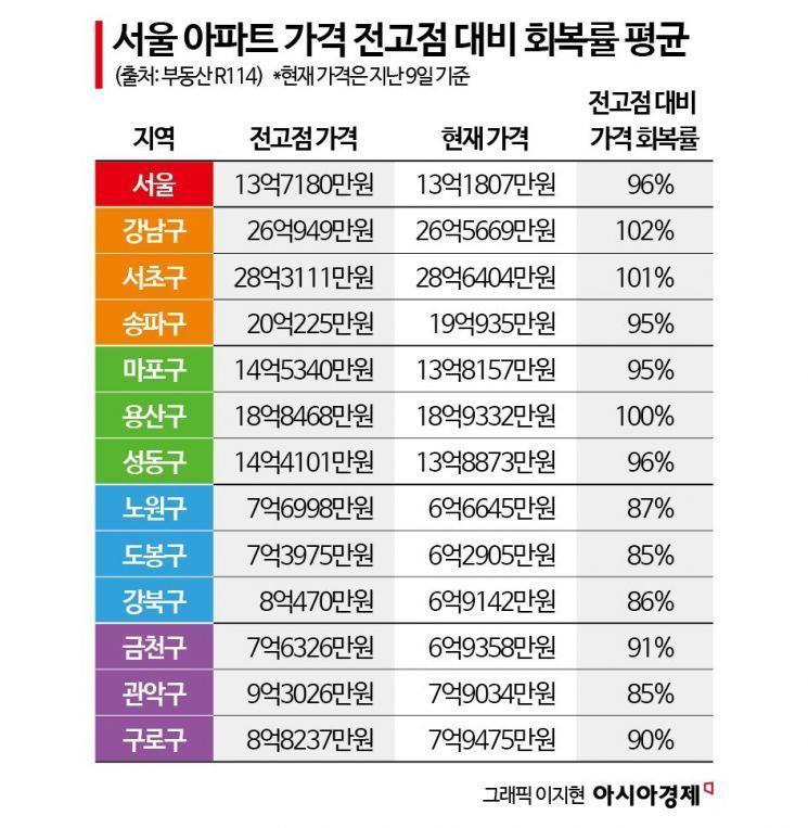 '머리 끝'까지 가격 오른 강남3구·마용성 아파트… 거래 꺾였다[부동산AtoZ]