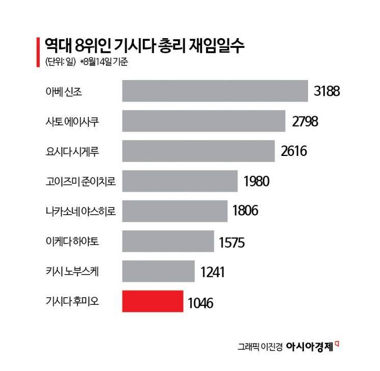 日도 연임 포기...기시다 정권 3년 숫자로 살펴보니[글로벌포커스]