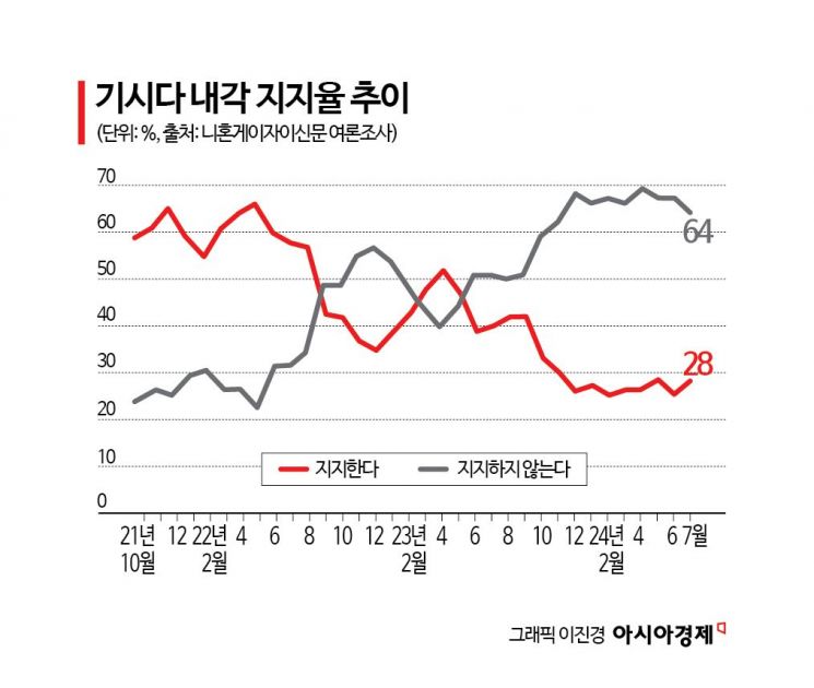 日도 연임 포기...기시다 정권 3년 숫자로 살펴보니[글로벌포커스]