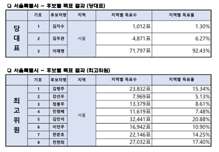 민주당 서울경선, 이재명 92.4%로 압승·최고위원 선거 정봉주 6위로 몰락