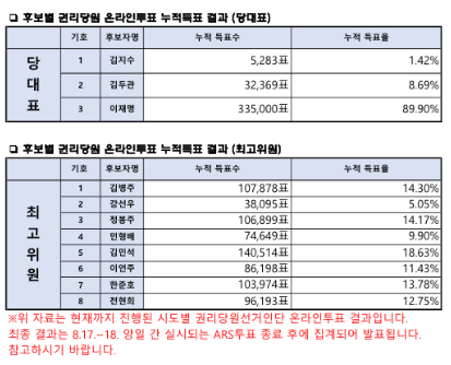 이재명, 민주당 순회경선서 '압승'…권리당원 온라인 투표 88.9% 얻어(종합)