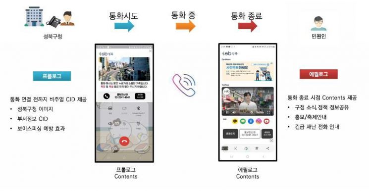 “스팸 전화 아닙니다”...성북구, ‘스마트 레터링 서비스’ 도입