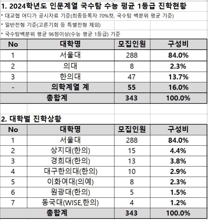 인문계 최상위권 어디갔나 봤더니… 결국 '의대·한의대'