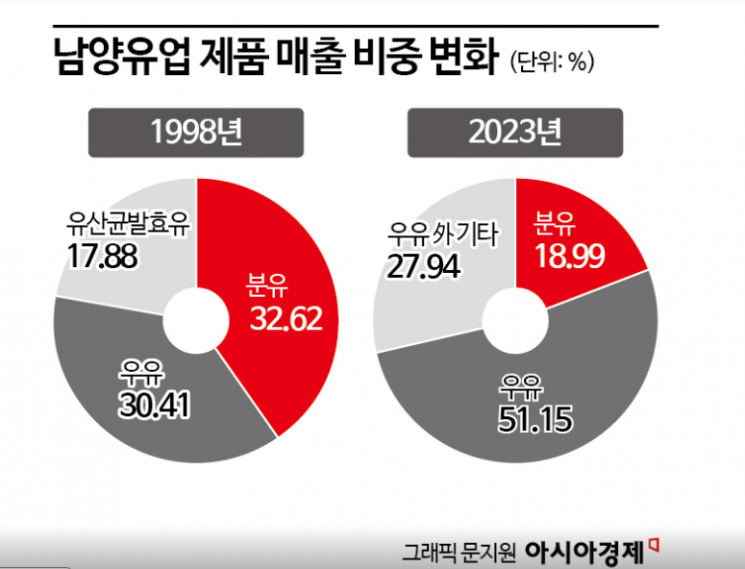 "분유·우유만 팔다간 망하게 생겼다"…생존 위기 몰린 유업계[산업 덮친 인구소멸]