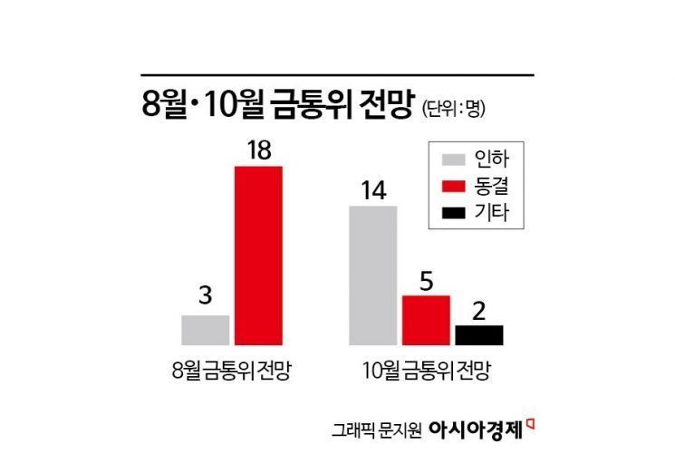 "집값 상승이 금리 인하 발목"…10월 돼야 금리 내린다[금통위poll]①