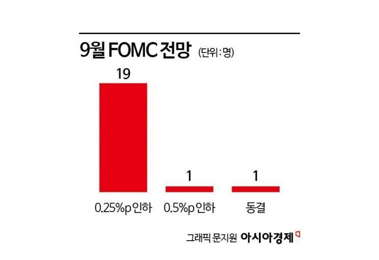 "집값 상승이 금리 인하 발목"…10월 돼야 금리 내린다[금통위poll]①