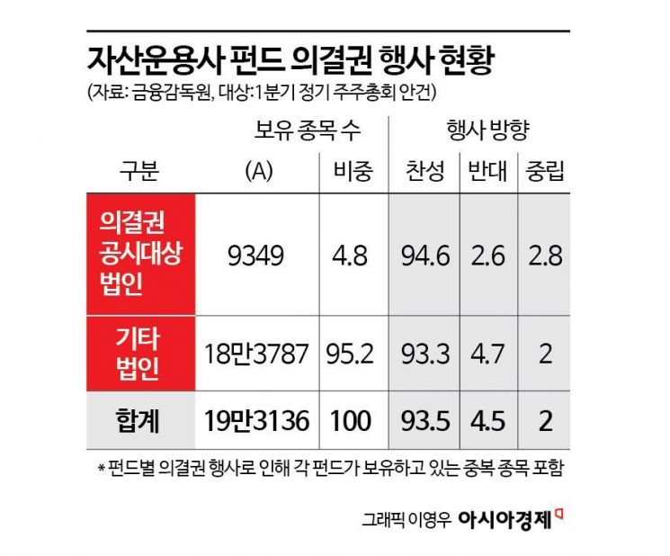 의결권 미흡 '실명공개' 압박 금감원…3분기 바로 적용