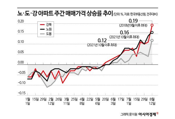 '수천만원 뛴 도봉' '매물 거두는 노원'…노·도·강 오름세[번지는 집값 상승]