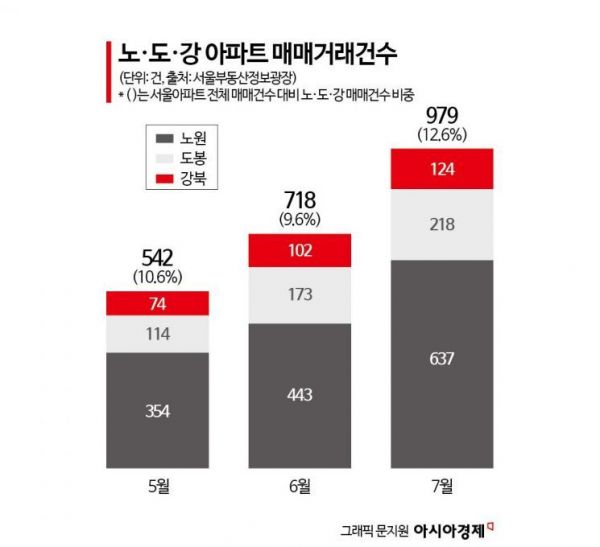 '수천만원 뛴 도봉' '매물 거두는 노원'…노·도·강 오름세[번지는 집값 상승]