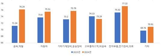 '2024년 중소기업 하도급거래 공정성수준 조사' 거래공정성지수(계약·단가체결) 결과.