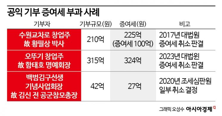 세금폭탄 우려…재단 기부 고민중인 기업들[날개 꺾인 공익법인]