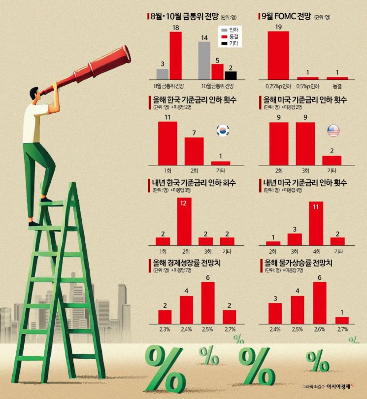 "집값 상승이 금리 인하 발목"…10월 돼야 금리 내린다[금통위poll]①