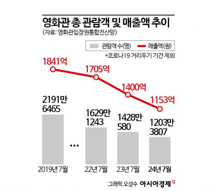 영화관 관람객 5년새 '반토막'…콘텐츠 다양화로 탈출구 찾는다