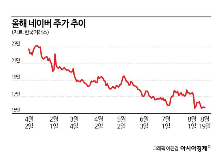 [표류하는 한국형 AI]④최대 실적에도 주가는 하락…안 통하는 네이버 수익화 전략