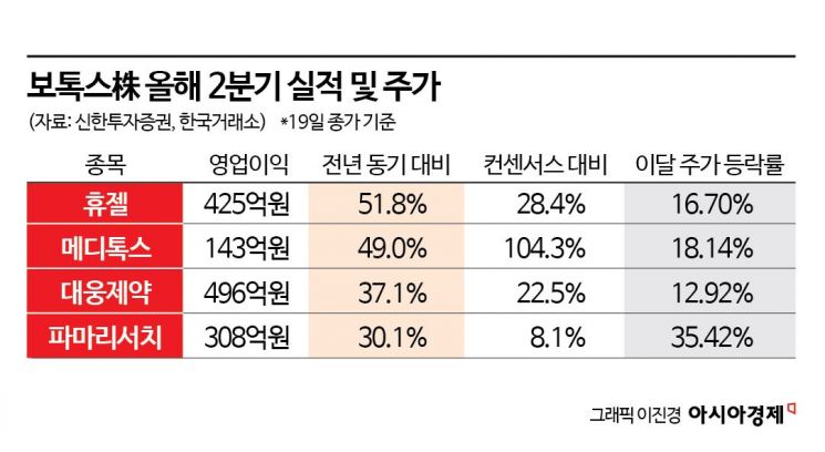 수출 고성장 보톡스株, 실적 호조에 주가도 '빵빵'